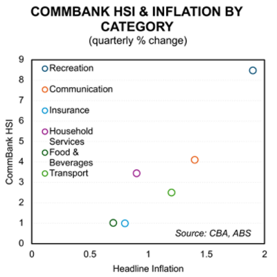 HSI and inflation by category - Chart 5
