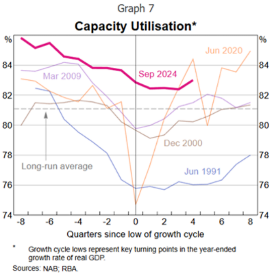Capacity Utilisation - Chart 6