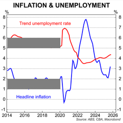 Inflation and unemployment - Chart 7