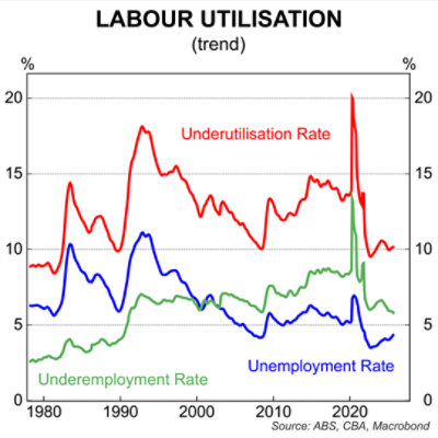 Labour utilisation trend - Chart 8