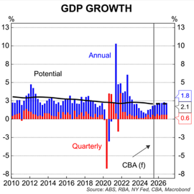 GDP growth - Chart 9