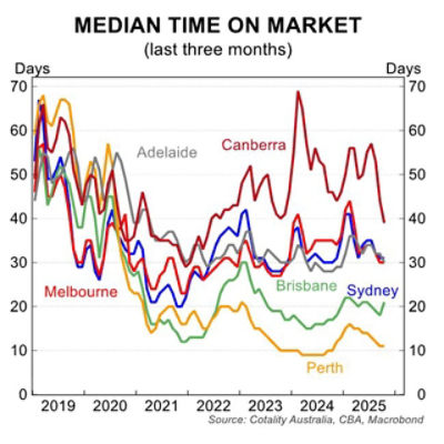 Chart: median time on market October 2025