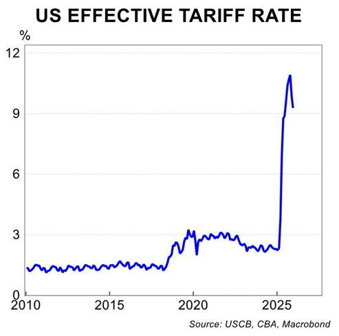 US effective tariff rate
