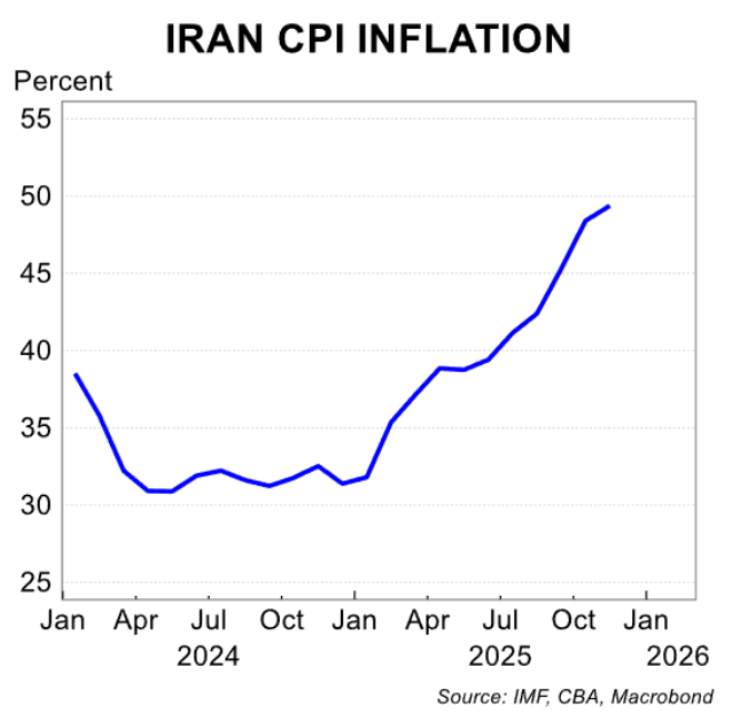 Chart showing Iran's CPI inflation from January 2024 to January 2026