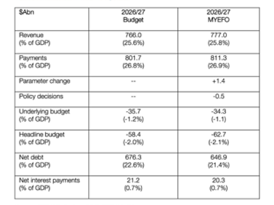 2026/27 MYEFO update