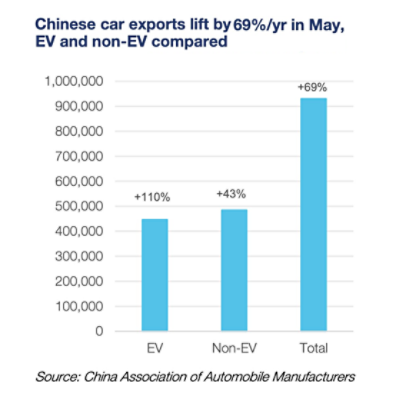 China EV exports. Source: China Association of Automobile Manufacturers