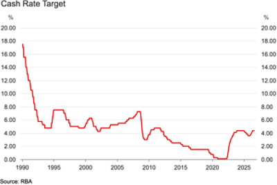 Chart showing changes in the official cash rate over time. Source: Reserve Bank of Australia