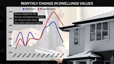 A graphic illustration created on Thursday, January 8, 2026, shows the month on month changes in dwelling values in Australia in 2025. (AAP Image/Paul Braven) NO ARCHIVING