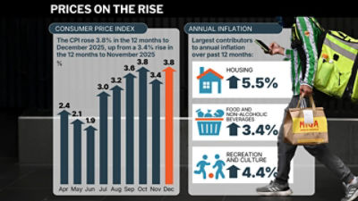 In a graphic made on Wednesday, January 28, 2026, Australian inflation data. (AAP Image/Joanna Kordina) NO ARCHIVING