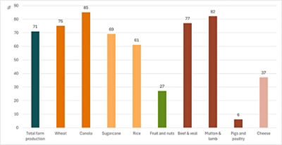 Share of agriculture's production exported by sector, 3-year average, 2022–23 to 2024–25. Source: ABARES