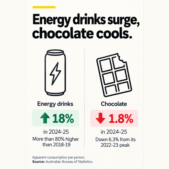 Energy drinks and chocolate graphic: ABS data shows energy drink consumption jumped 18% in 2024-25, while chocolate consumption fell 1.8% and remained below its 2022-23 peak.