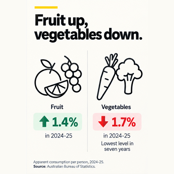 Fruit and vegetables graphic: ABS data shows fruit consumption rose 1.4% in 2024-25, while vegetable consumption fell 1.7% to its lowest level in seven years.