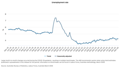 IMF from its April 2026 outlook report showing global uncertainty indexes 