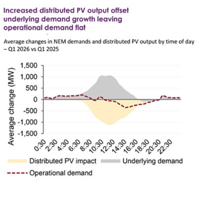 Increased distributed PV output offset underlying demand growth leaving operational demand flat. Source: AEMO