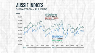 a chart showing ASX movement over time