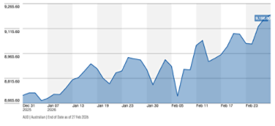 Chart showing the course of the S&P/ASX 200 across February 2026. Source: ASX/Morningstar