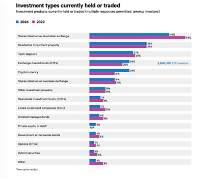 There has been a broadening of Australian investors’ portfolios between 2023 and 2026, with the clearest shifts towards ETFs and cryptocurrencies. This trend may have aided portfolio diversification, particularly through ETFs that provide exposure to dozens or hundreds of securities in a single trade. Although ASX-listed shares remain foundational in portfolios, the parallel rise of ETFs and cryptocurrencies in 2026 suggests investors are also increasingly diversifying through different investment approaches, compared to 2023. Source: ASX