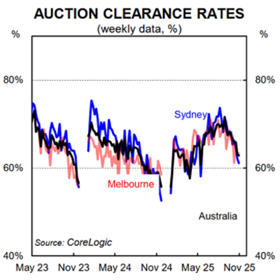AUction clearance rates November 2025