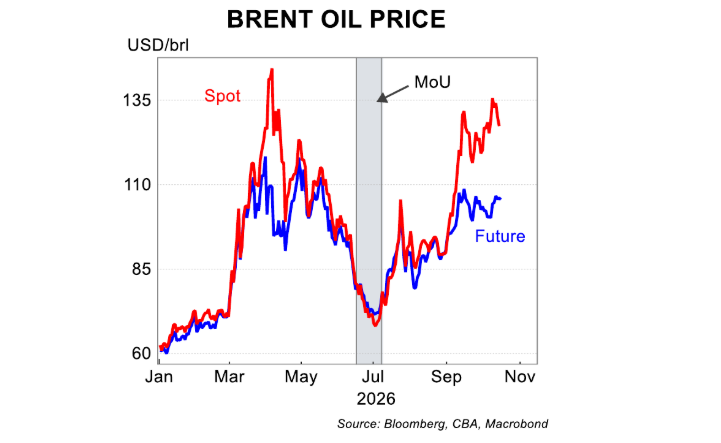 Brent oil price, spot and futures, 2026. Source: Bloomberg, CBA, Macrobond, via CommBank Global Economic & Markets Research. 