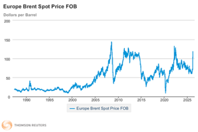  Historical spot prices for Brent crude oil. Source: US Energy Information Administration