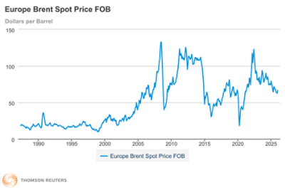 Spot Brent Crude prices. Source: US Energy Information Administration