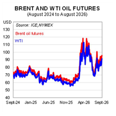 Brent and WTI futures