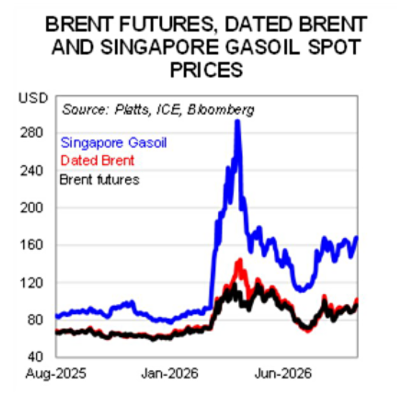 Brent futures, dated Brent and Singapore gasoil spot prices