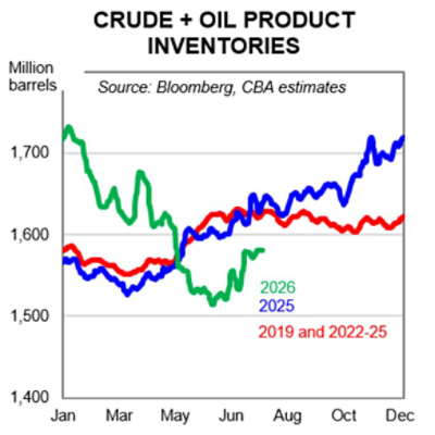 Crude and oil product inventories