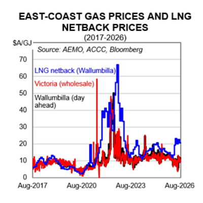 East coast gas prices and LNG netback prices