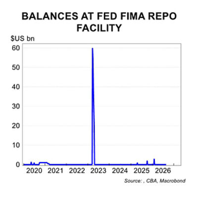 Balances at Fed FIMA Repo facility