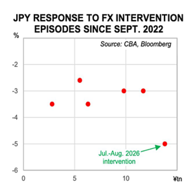 JPY response to FX intervention episodes since September 2022