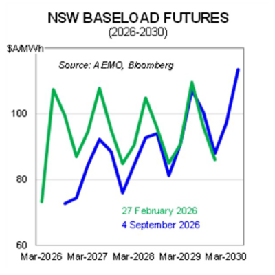 New South Wales baseload electricity futures