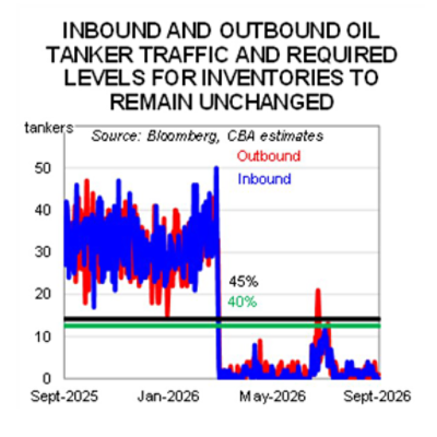 Inbound and outbound oil tanker traffic and required levels for inventories to remain unchanged.