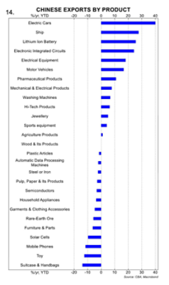 Chinese exports by product