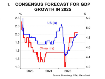 Consensus forecast for GDP growth