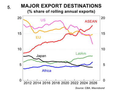 China major export destinations