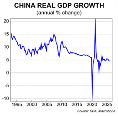 China real GDP growth 1995-20-25