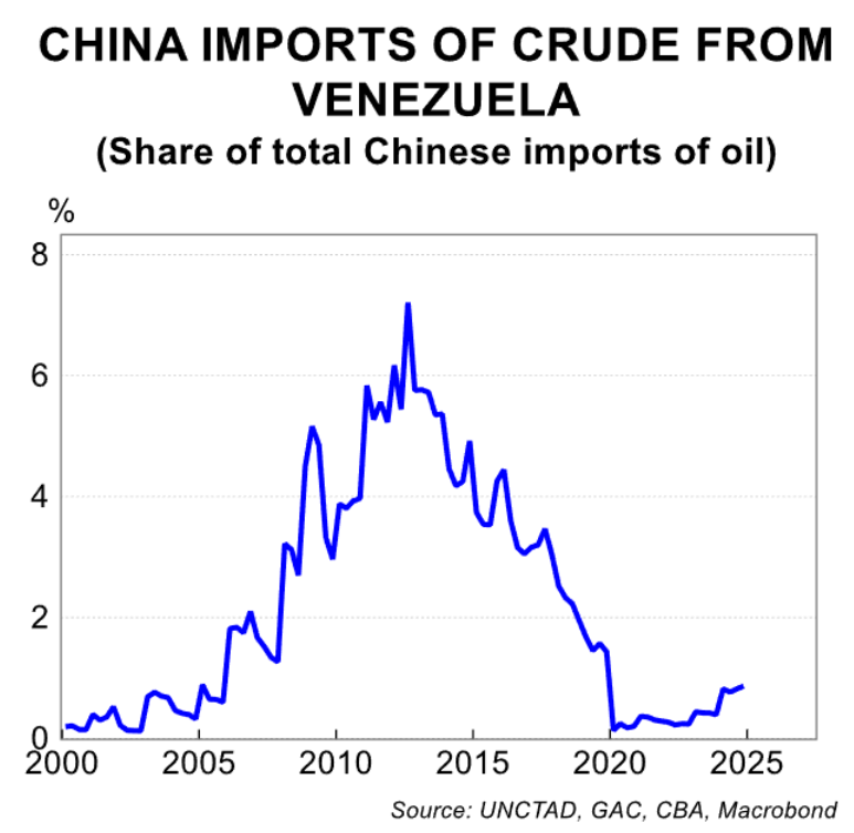 Chart showing Venezuela's share of China's oil imports