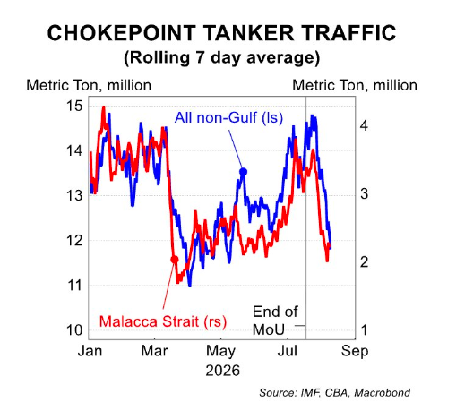 Chokepoint tanker traffic - CommBank View