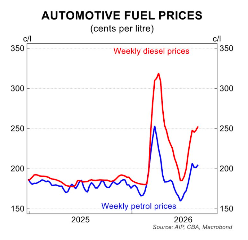 Automotive fuel prices