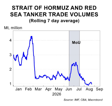 Strait of Hormuz and Red Sea tanker trade volumes