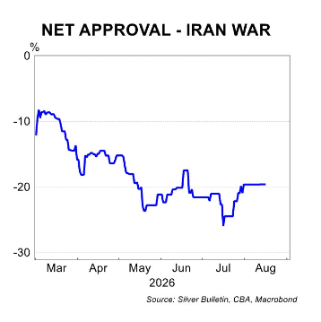 Net approval Iran war