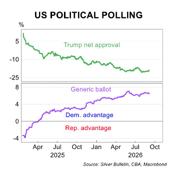 US political polling