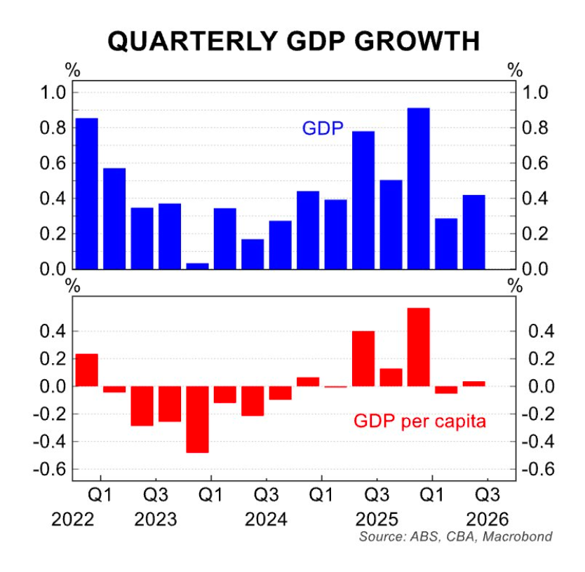 Quarterly GDP growth - CommBank View 