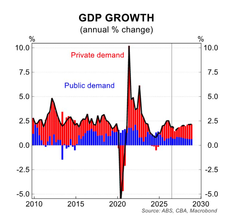 GDP Growth - CommBank View 