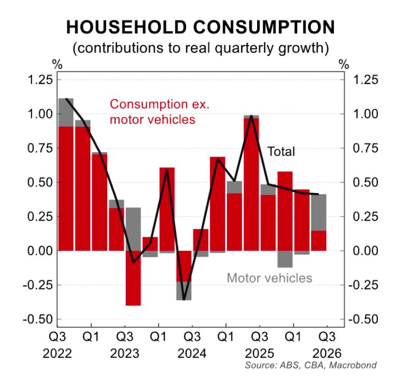Household consumption- CommBank View
