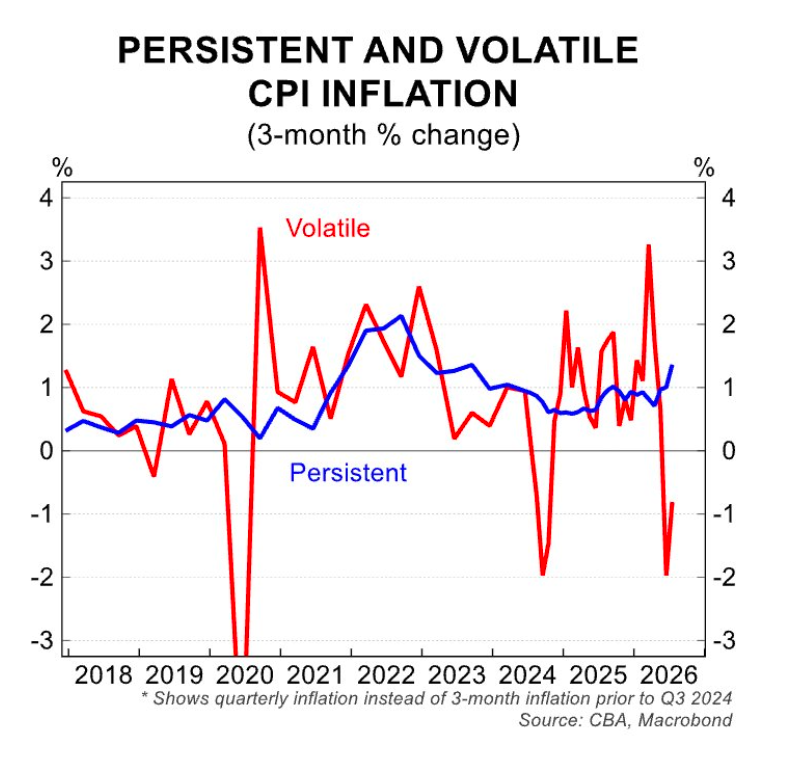 Persistent and volatile CPI inflation