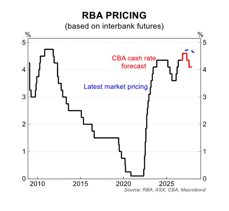 RBA pricing - CommBank View 