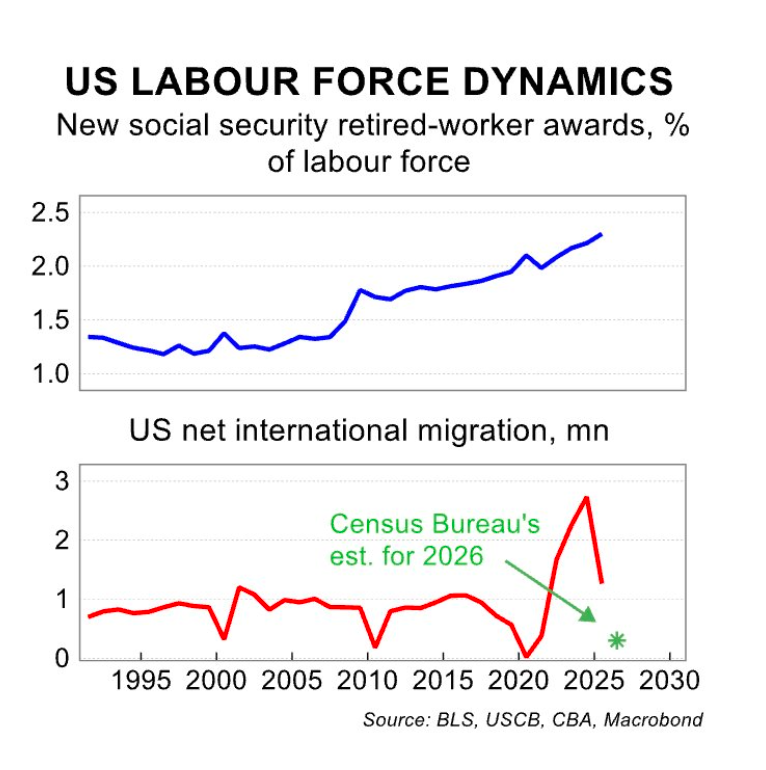 US Labour force dynamics - CommBank View