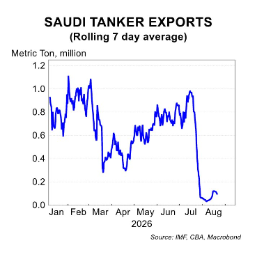 Saudi tanker exports - CommBank View